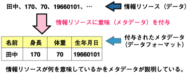 メタデータが付与された情報リソース