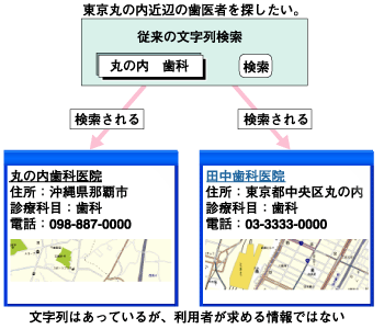 メタデータを使わないWebページ検索