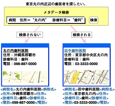 メタデータを付与したWebページのメタデータ検索の例