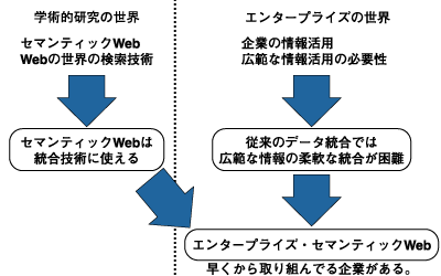 エンタープライズ・セマンティックWeb登場の背景
