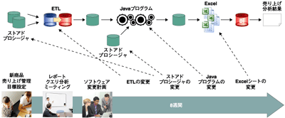 セマンティック統合適用前