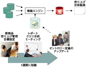 セマンティック統合適用後