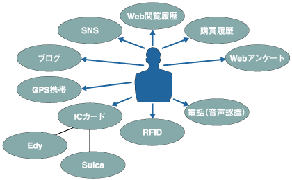 多様者する情報収集の方法