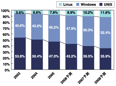 RDBMSライセンス売上高の稼動OS別比率の推移