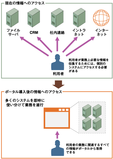 ポータルの導入により利用者は必要な情報を一元的に取得できる/出所:みずほ情報総研