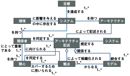 アーキテクチュア記述(IEEE1471を改定)