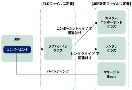 カスタムコンポーネントの仕組み