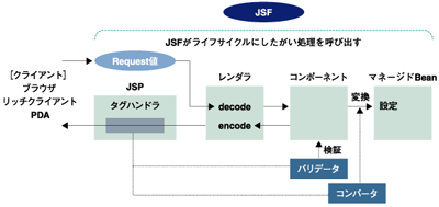 ライフサイクルにおける値の受け渡し