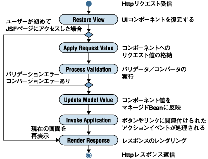 JSFのライフサイクル
