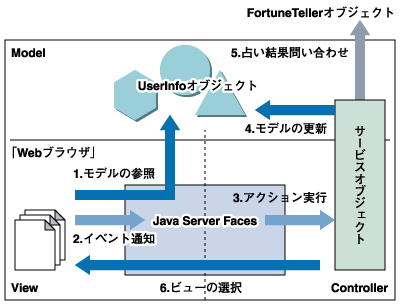 UserInfoクラスとFortuneTellerクラスの連携