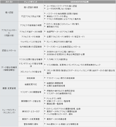 ���������`�F�b�N���X�g�iERP�͈́j