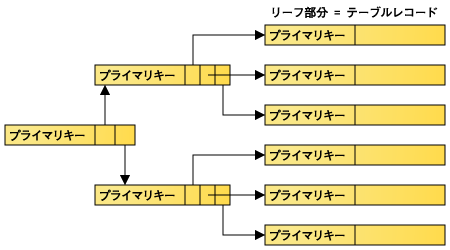 クラスタードインデックス