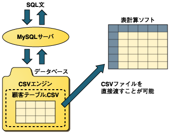 CSVテーブルのデータ交換例