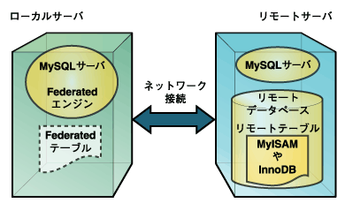 Federatedエンジン使用時のサーバ構成
