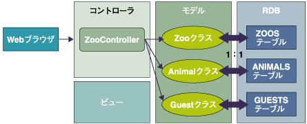 ActiveRecordが想定するアーキテクチャ