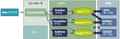 JPA/Hibernateが想定するアーキテクチャ