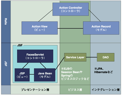 RailsとJSFのアーキテクチャ