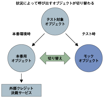 モックオブジェクト