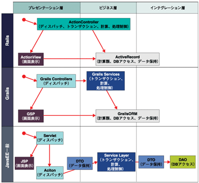Rails、Grails、JavaEEのアーキテクチャ