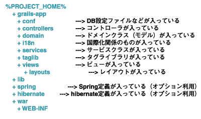 Grailsプロジェクトのディレクトリ構成