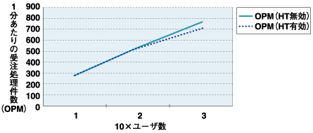 ハイパースレッディング(HT)の効果