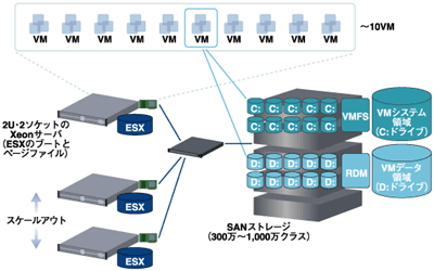 典型的なVMware ESX Serverの仮想化環境構成