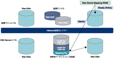 RDM(Raw Device Mapping)