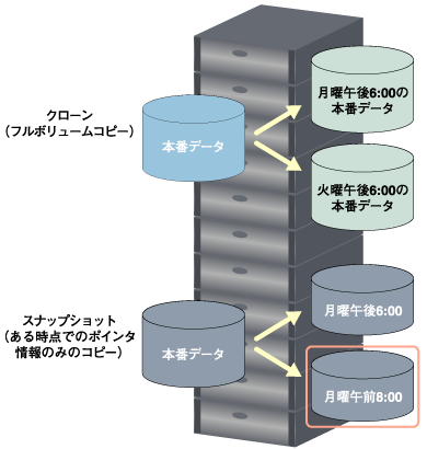 スナップショットとクローン