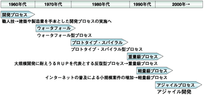 システム開発プロセスの歴史