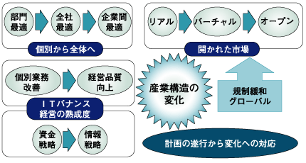 現在、経営に求められるもの