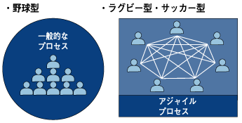 野球型組織・ラグビー型組織