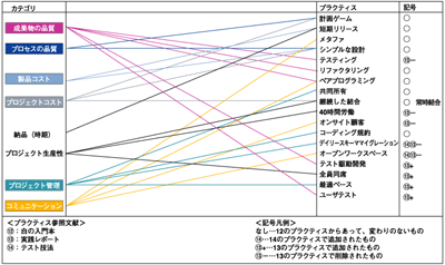 プラクティスとプロジェクトマネジメントの適応例
