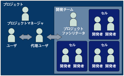 チーム構成
