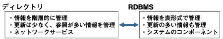 ディレクトリサービスとRDBMS