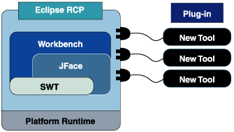 Eclipse RCPを構成するコンポーネント