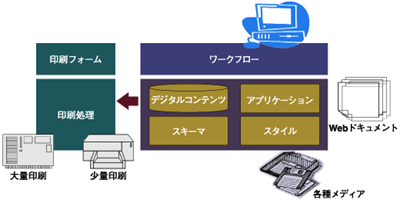 印刷+Webを想定したCMS