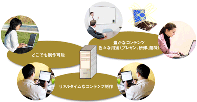 マルチメディアコンテンツ管理の世界