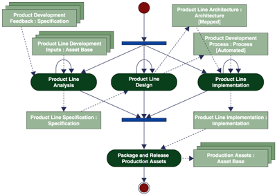 プロダクトラインの構築