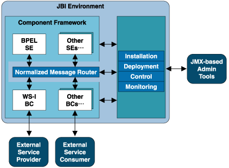 JBIアーキテクチャ