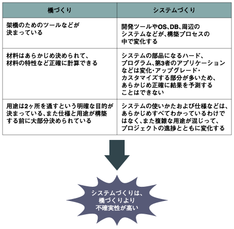 橋づくりとシステムづくりの違い