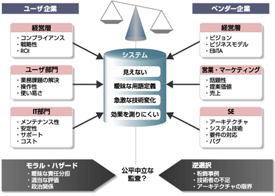 IT調達における情報非対称