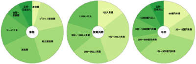 回答プロフィール(業種、従業員数、年商)