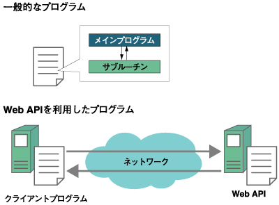 Web APIはネットワーク越しに呼び出すサブルーチ