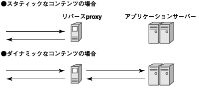 リバースproxy