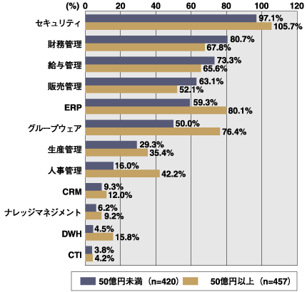 年商別に見たアプリケーション利用率