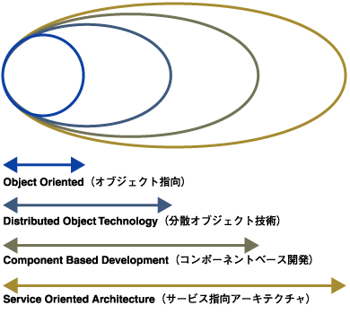 開発方法論の変遷