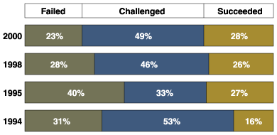ソフトウェア開発プロジェクトの成果 出典:The Standish Group International, Extreme Chaos, The Standish Group International, Inc., 2000