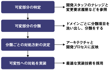 可変性への対処の流れ