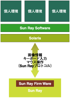Sun Rayシステム