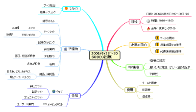 SODEC出展プロジェクトの全体把握のためのMind Map